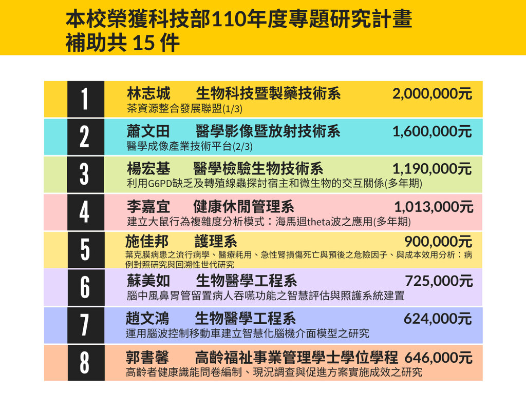 恭賀科技部計畫名單一