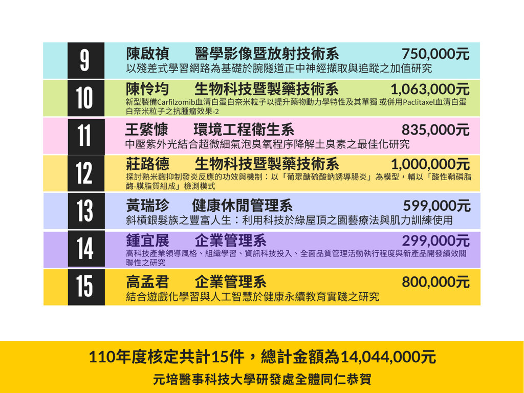 恭賀科技部計畫名單二