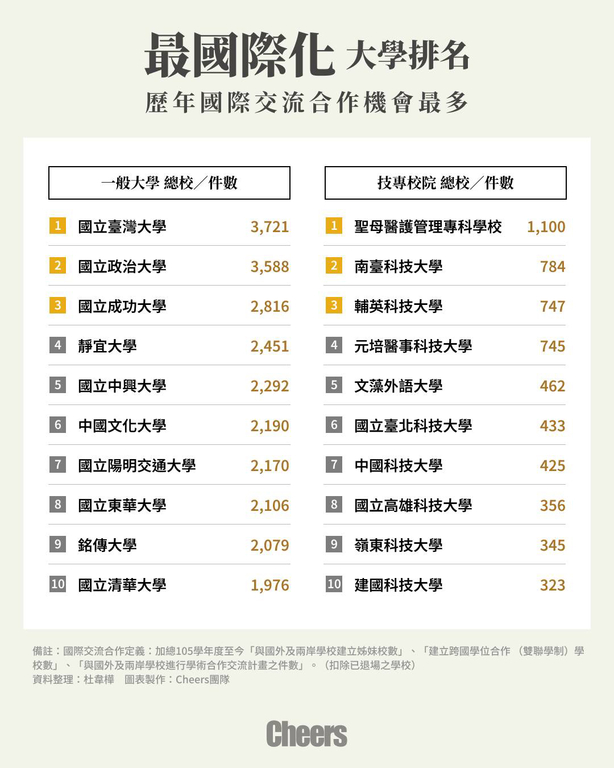 《Cheers快樂工作人》最新公布的「全台最國際化大學排名」中,元培榮獲技專校院第四。