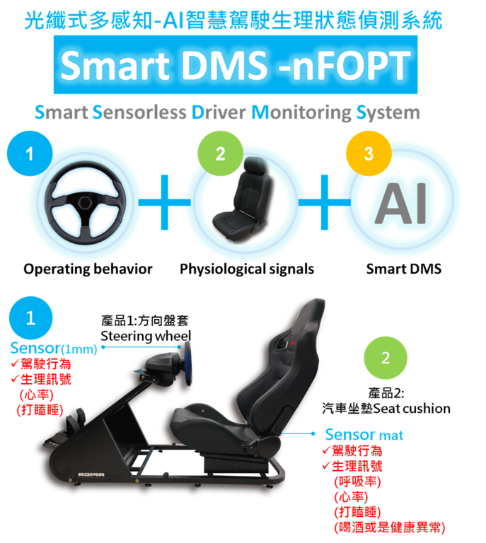 元培與匯嘉團隊獲獎主題「Smart DMS-光纖式多感知AI智慧駕駛生理狀態偵測系統」